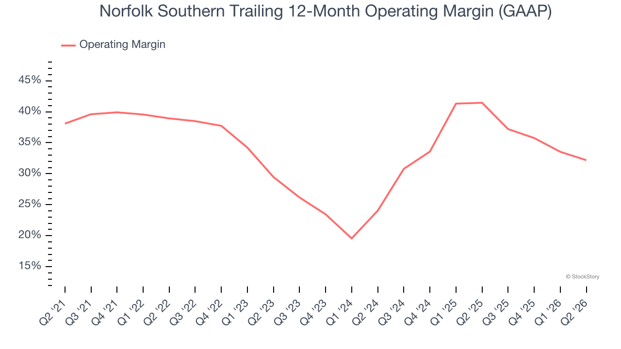 Norfolk Southern Trailing 12-Month Operating Margin (GAAP)