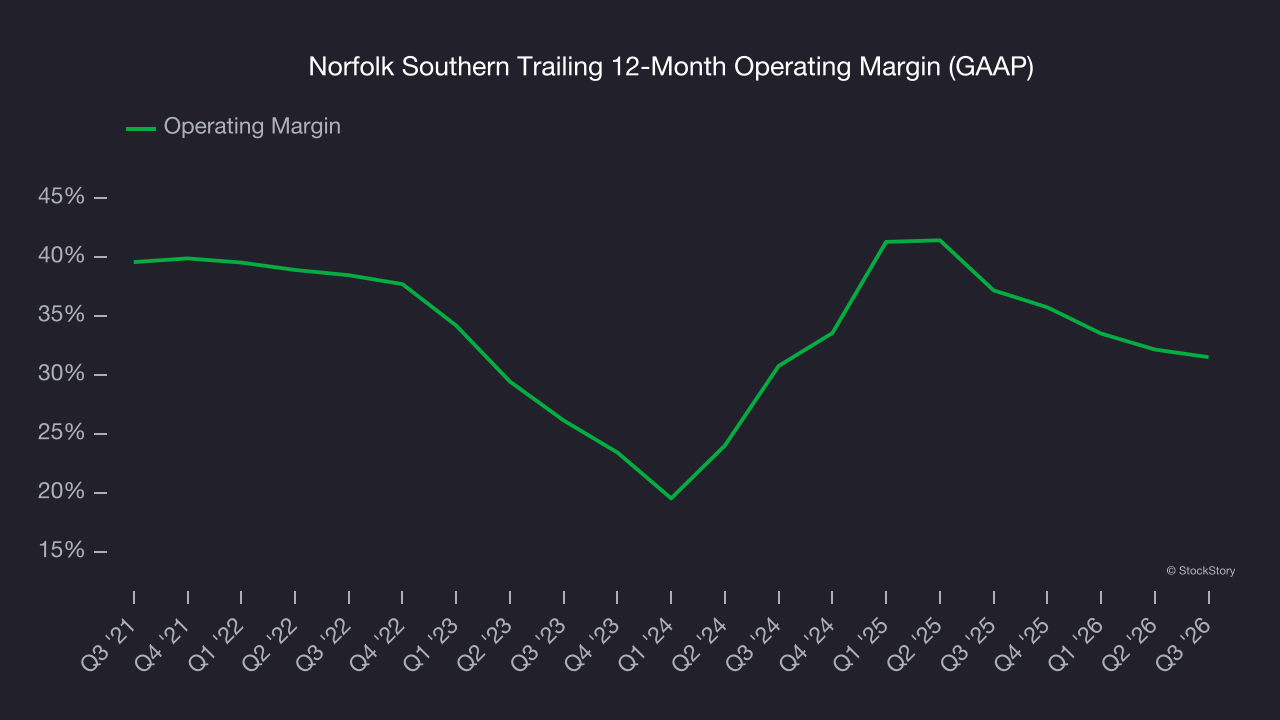 Norfolk Southern Trailing 12-Month Operating Margin (GAAP)