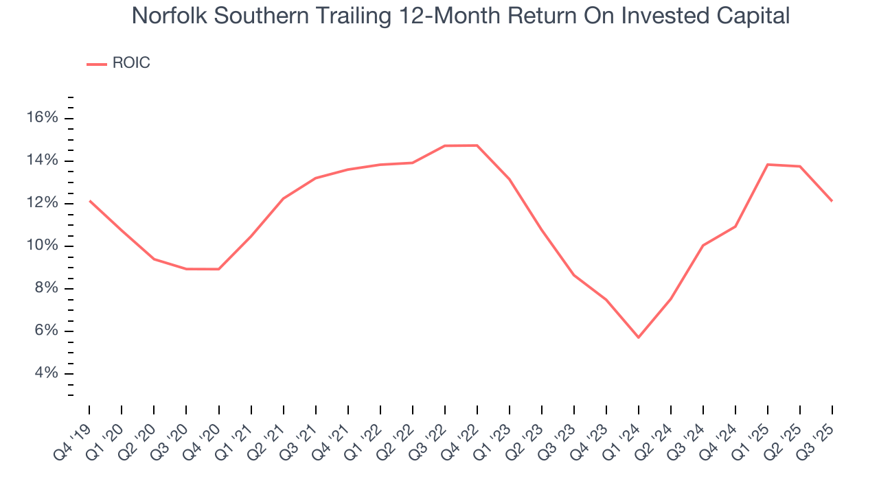 Norfolk Southern Trailing 12-Month Return On Invested Capital