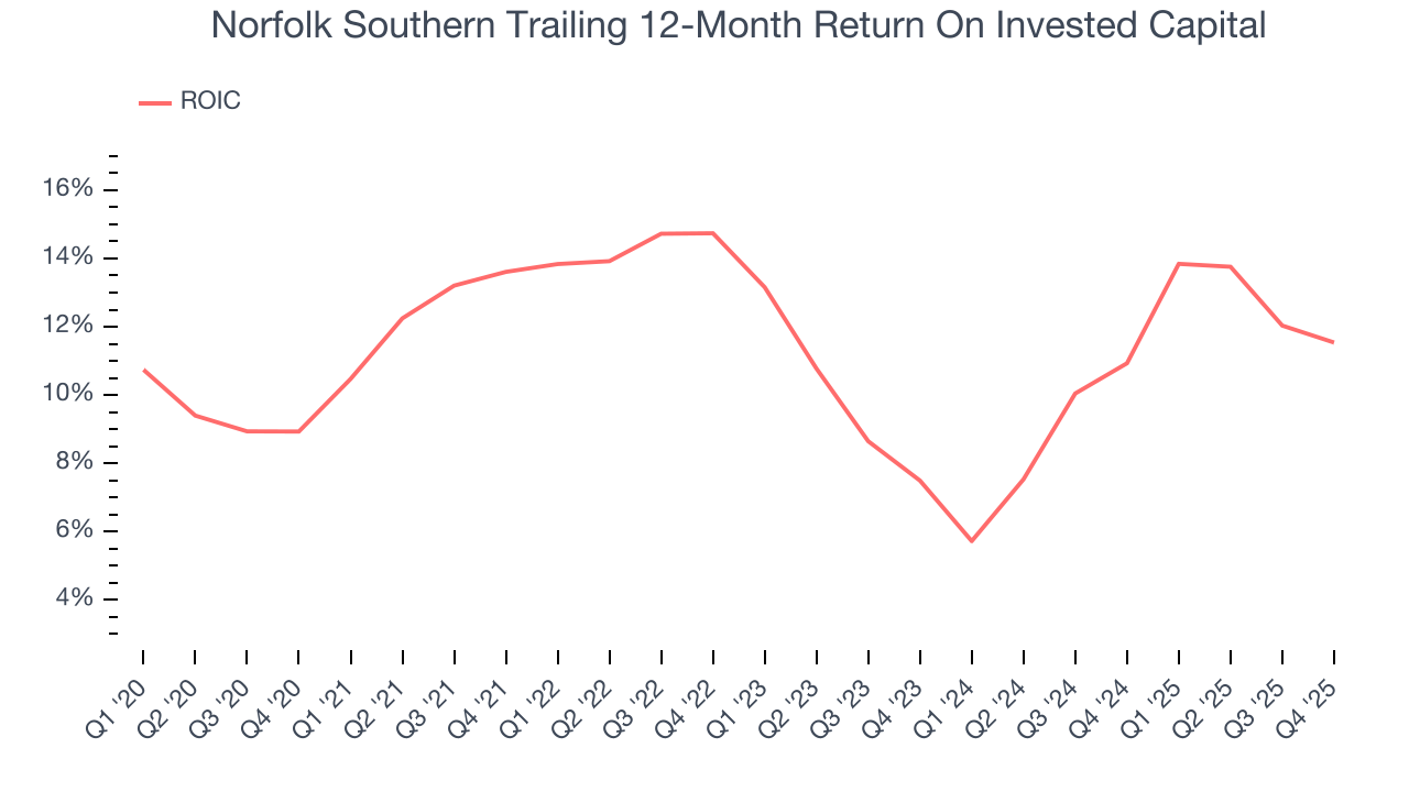 Norfolk Southern Trailing 12-Month Return On Invested Capital