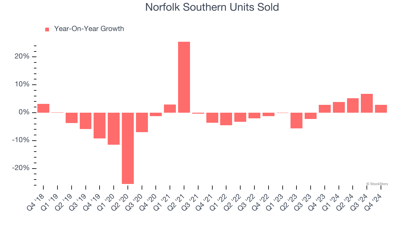 Norfolk Southern Units Sold