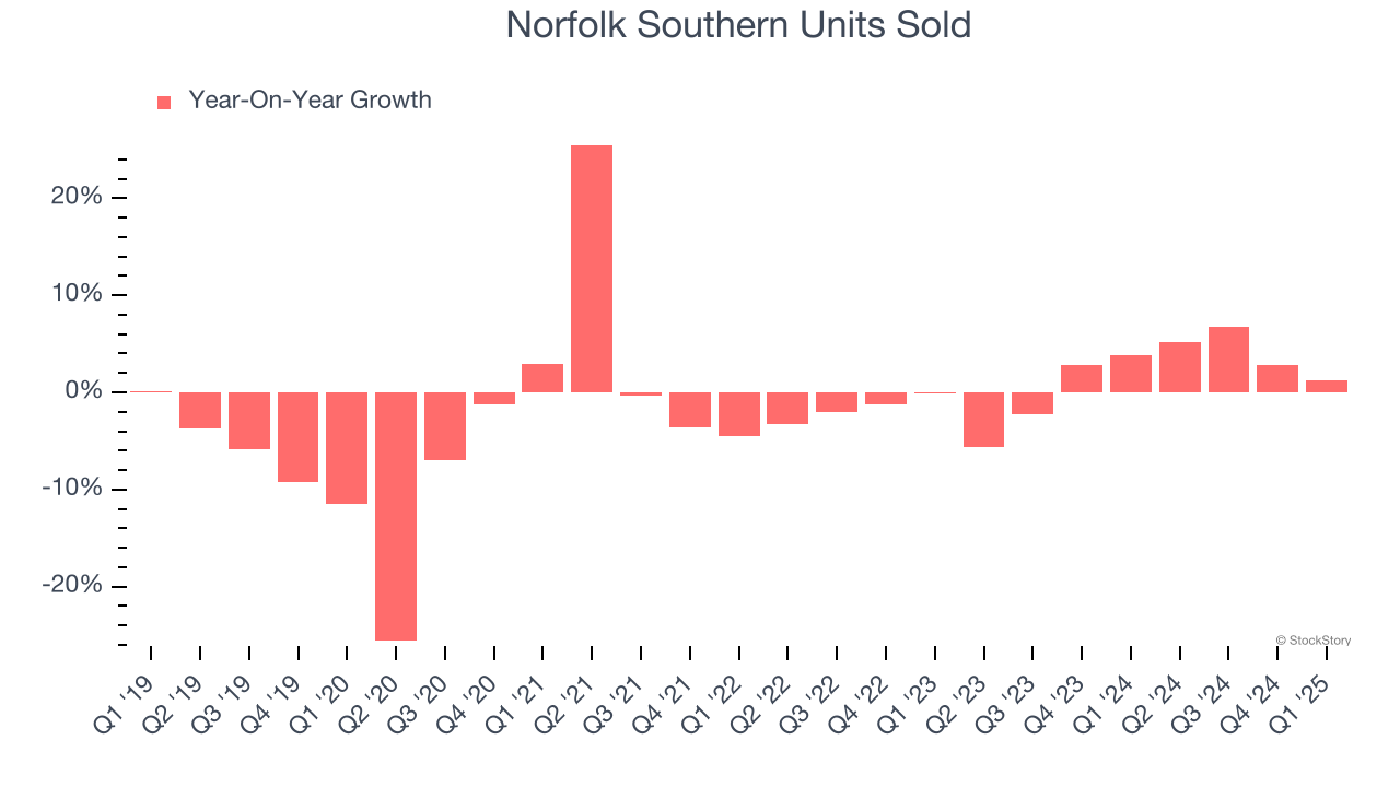 Norfolk Southern Units Sold