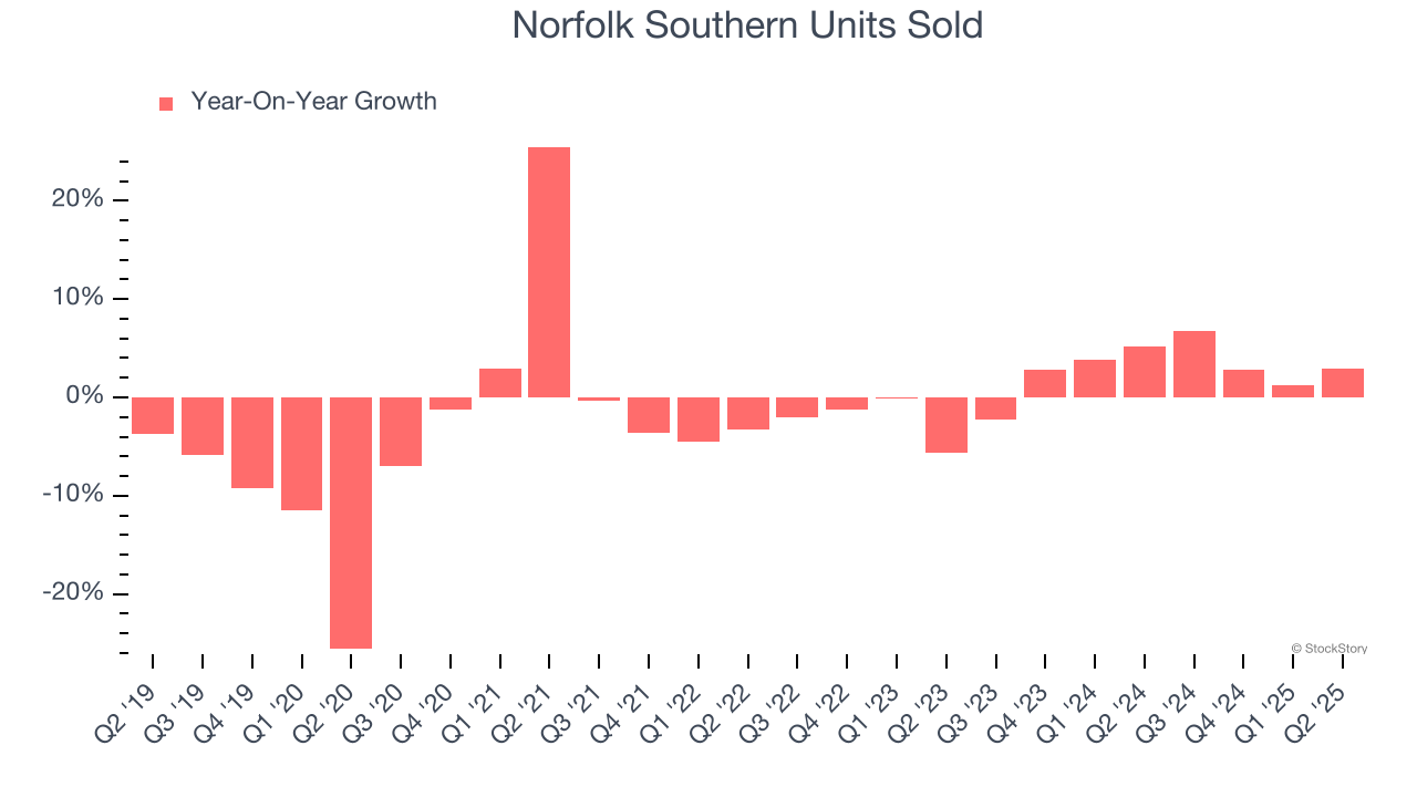 Norfolk Southern Units Sold