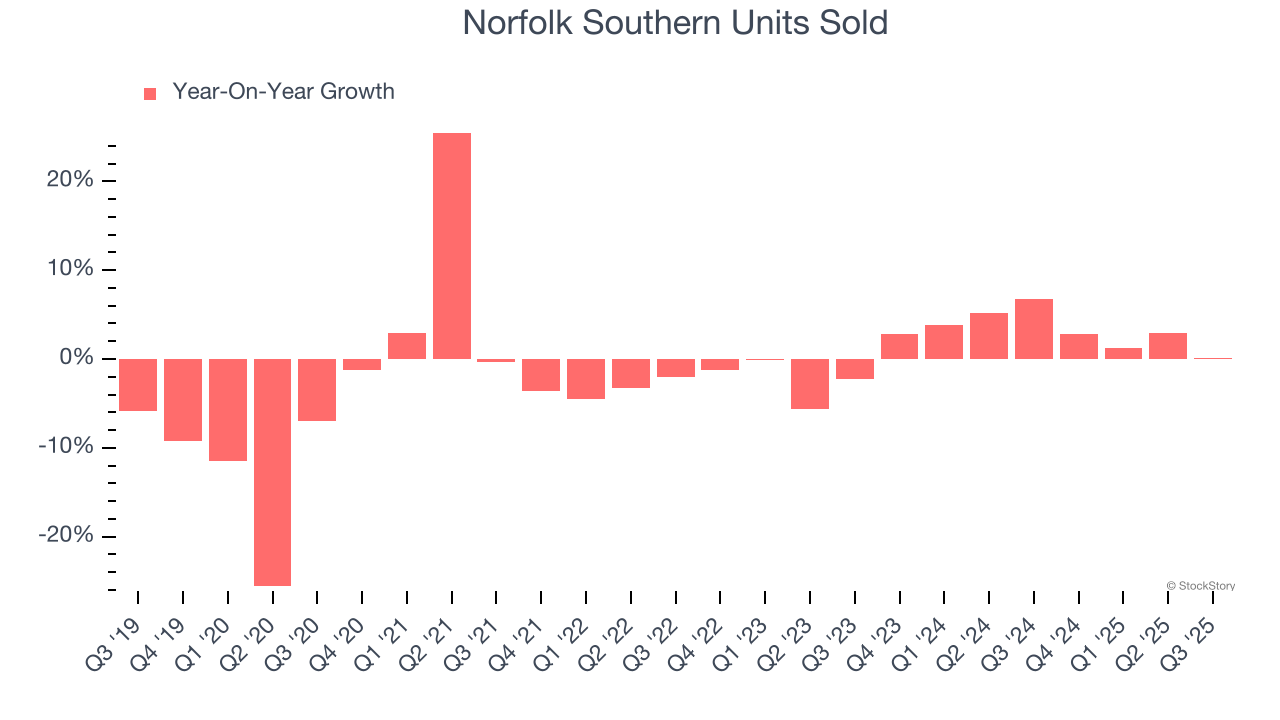 Norfolk Southern Units Sold