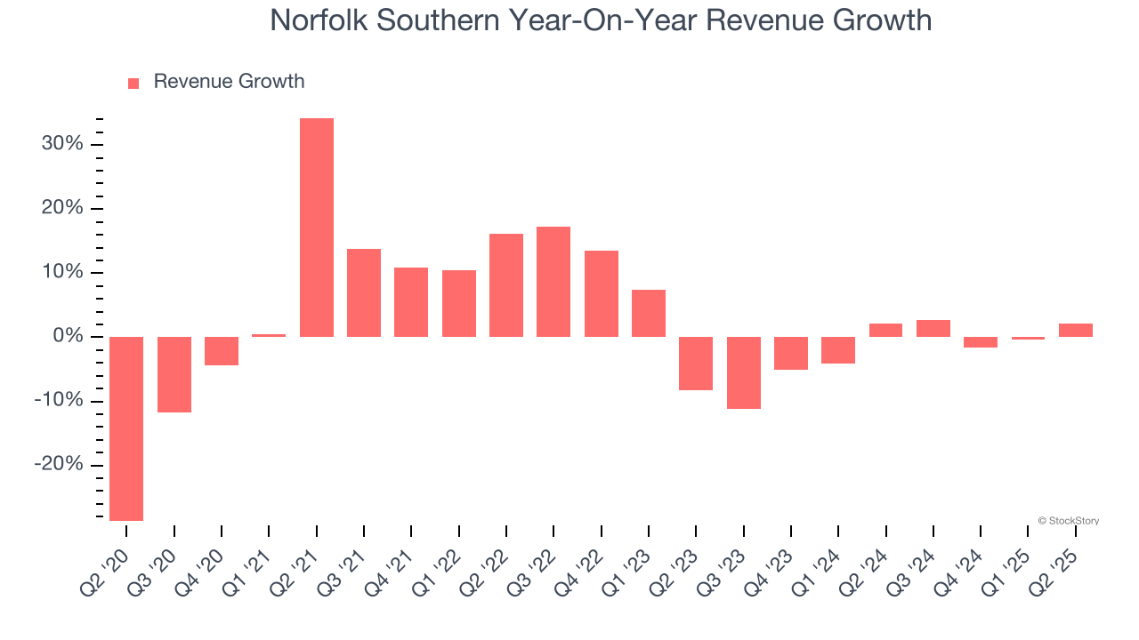 Norfolk Southern Year-On-Year Revenue Growth