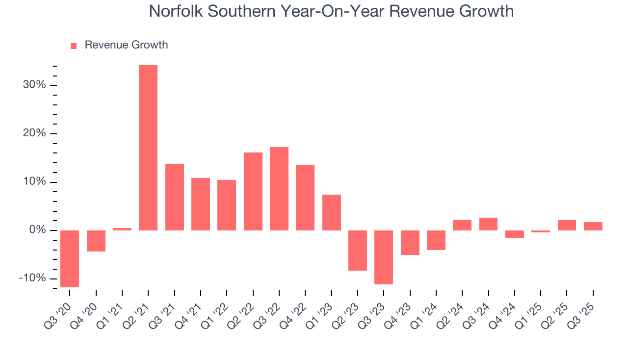 Norfolk Southern Year-On-Year Revenue Growth