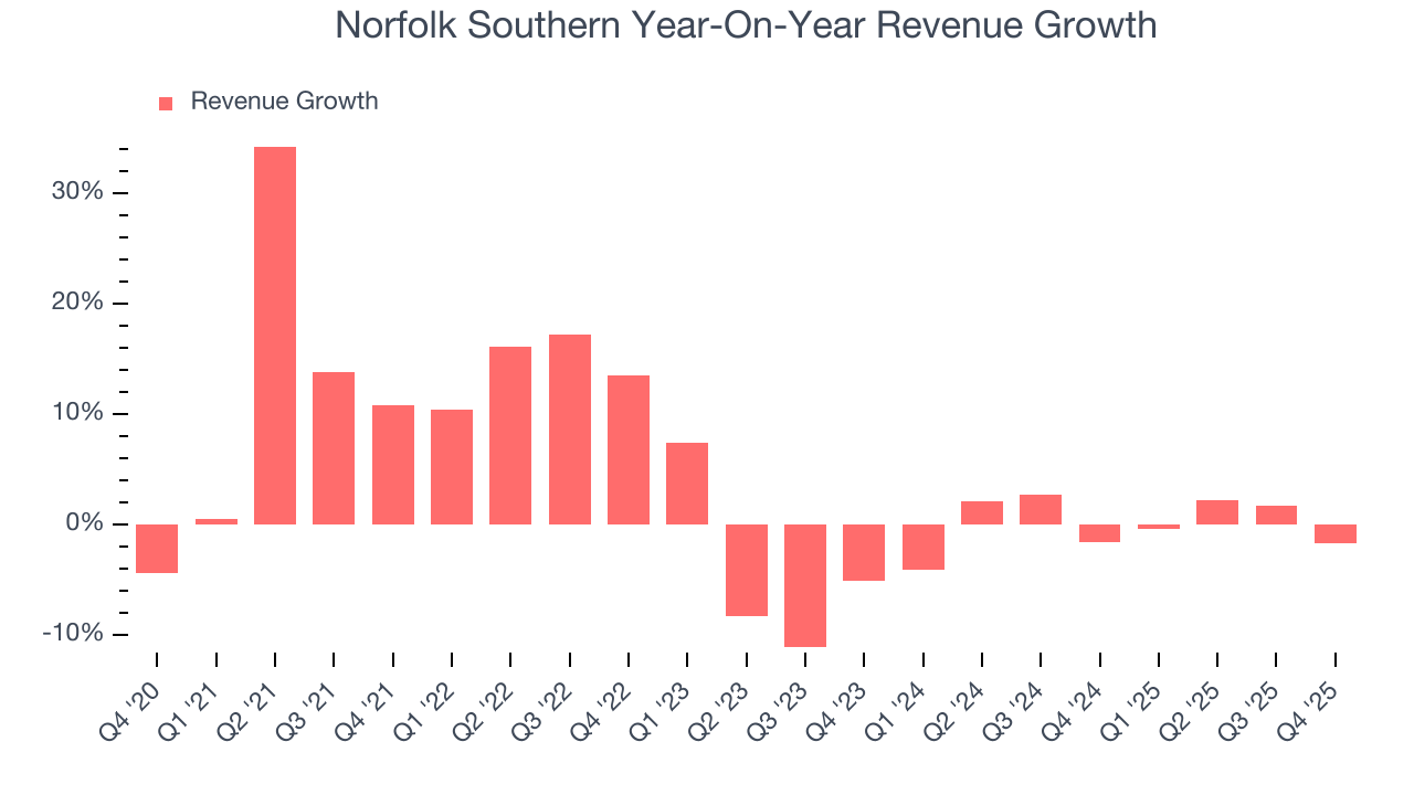 Norfolk Southern Year-On-Year Revenue Growth