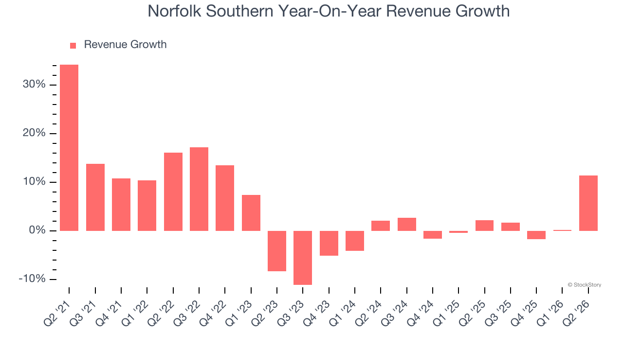 Norfolk Southern Year-On-Year Revenue Growth