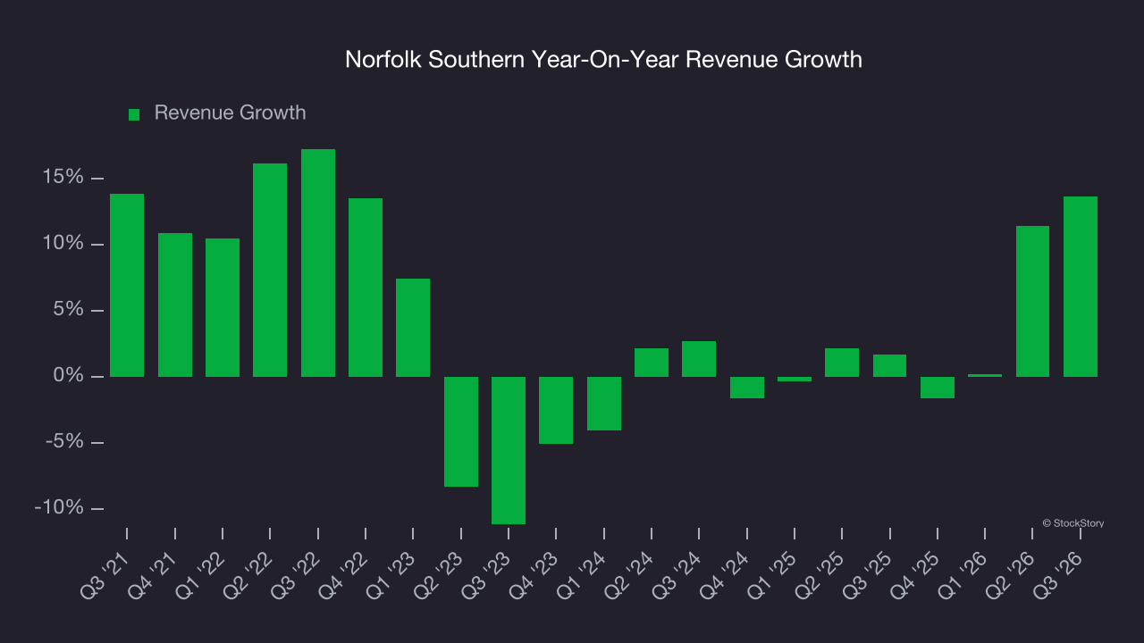 Norfolk Southern Year-On-Year Revenue Growth