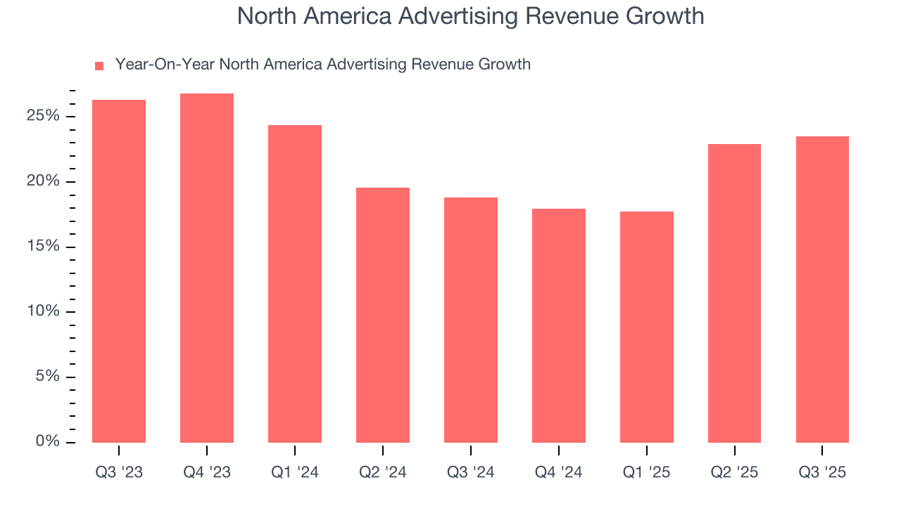 North America Advertising Revenue Growth