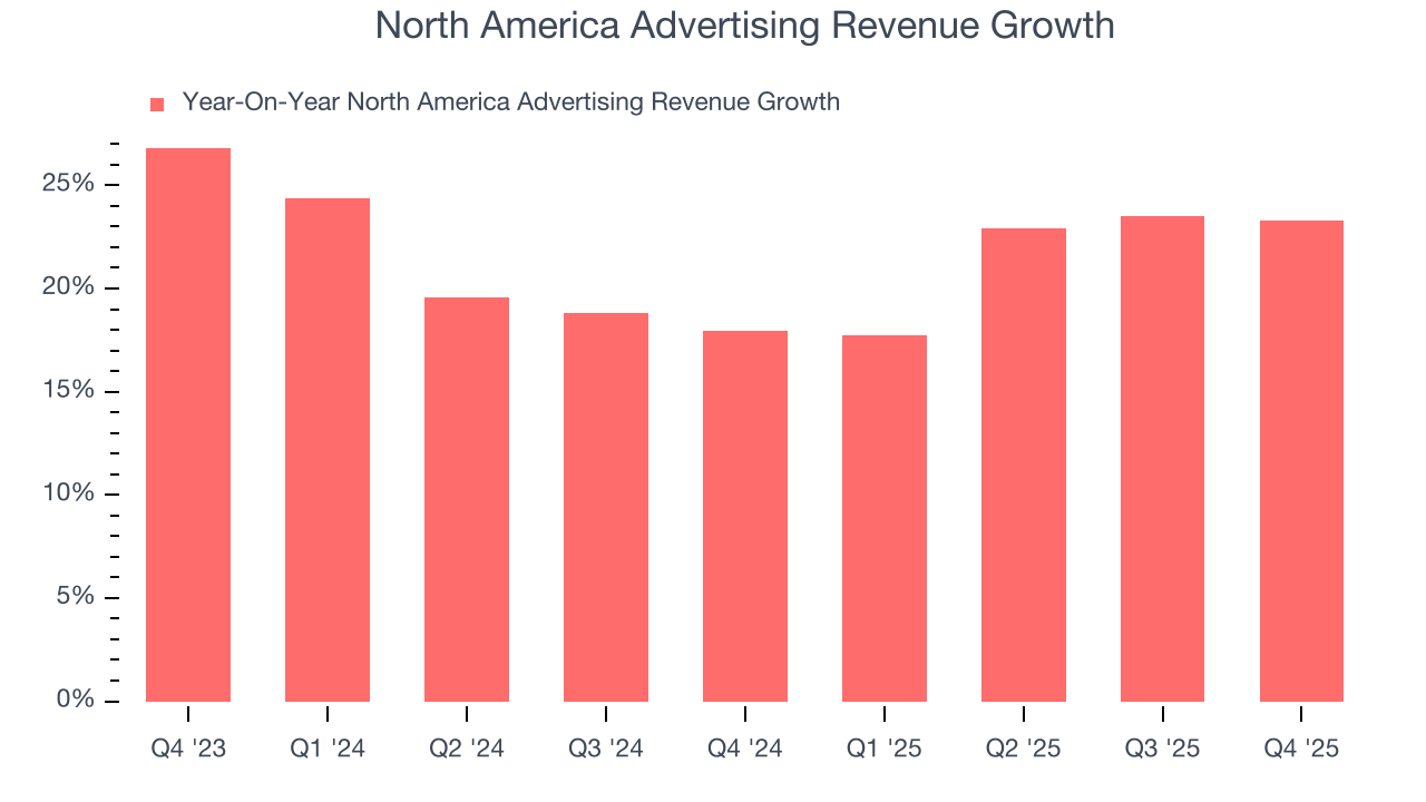 North America Advertising Revenue Growth