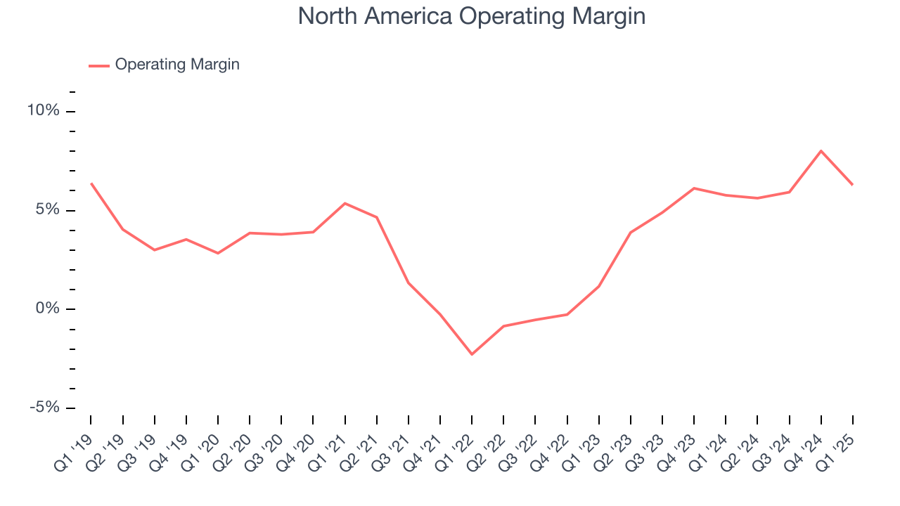 North America Operating Margin