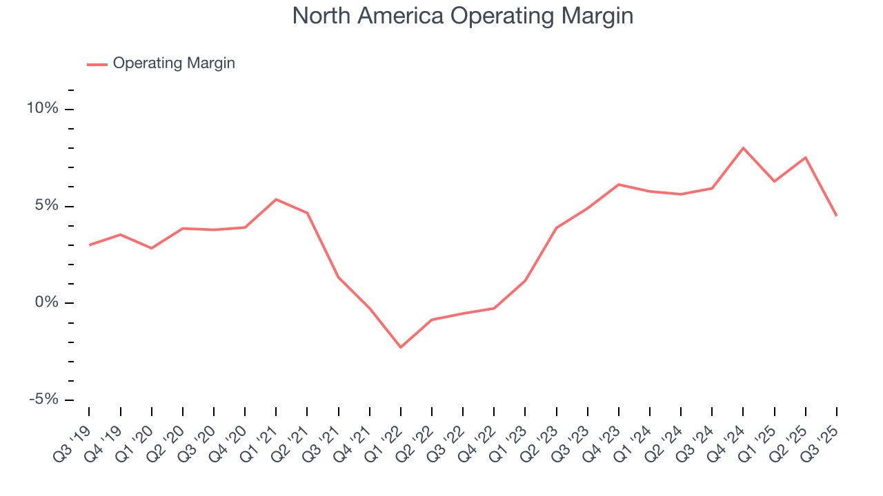 North America Operating Margin