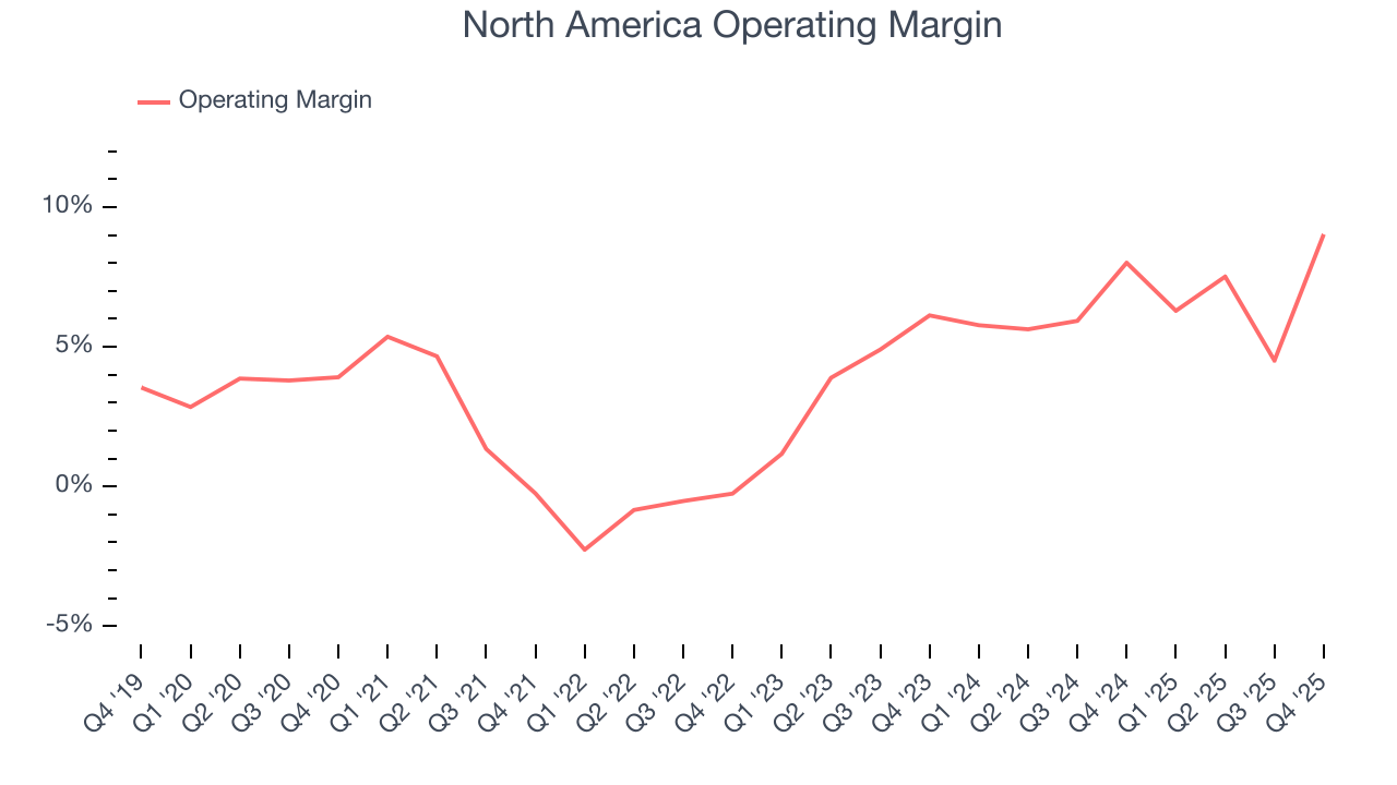 North America Operating Margin
