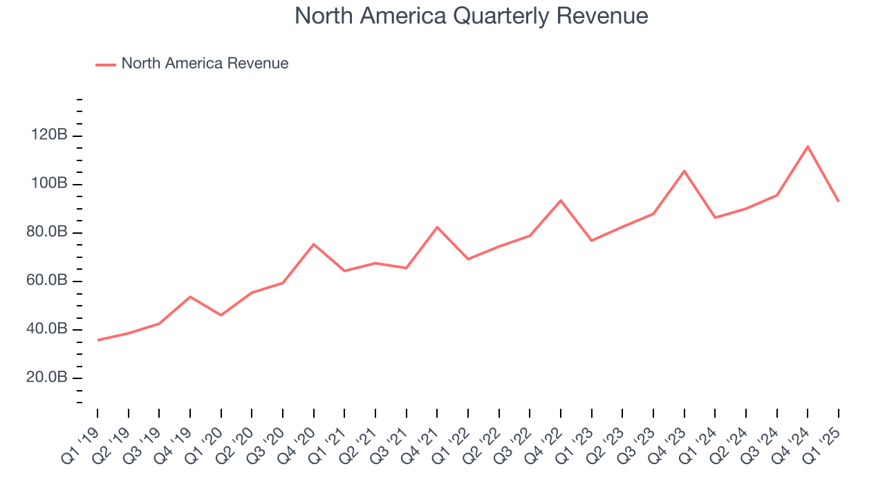  North America Quarterly Revenue