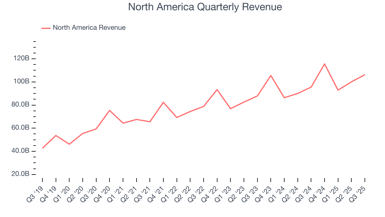  North America Quarterly Revenue