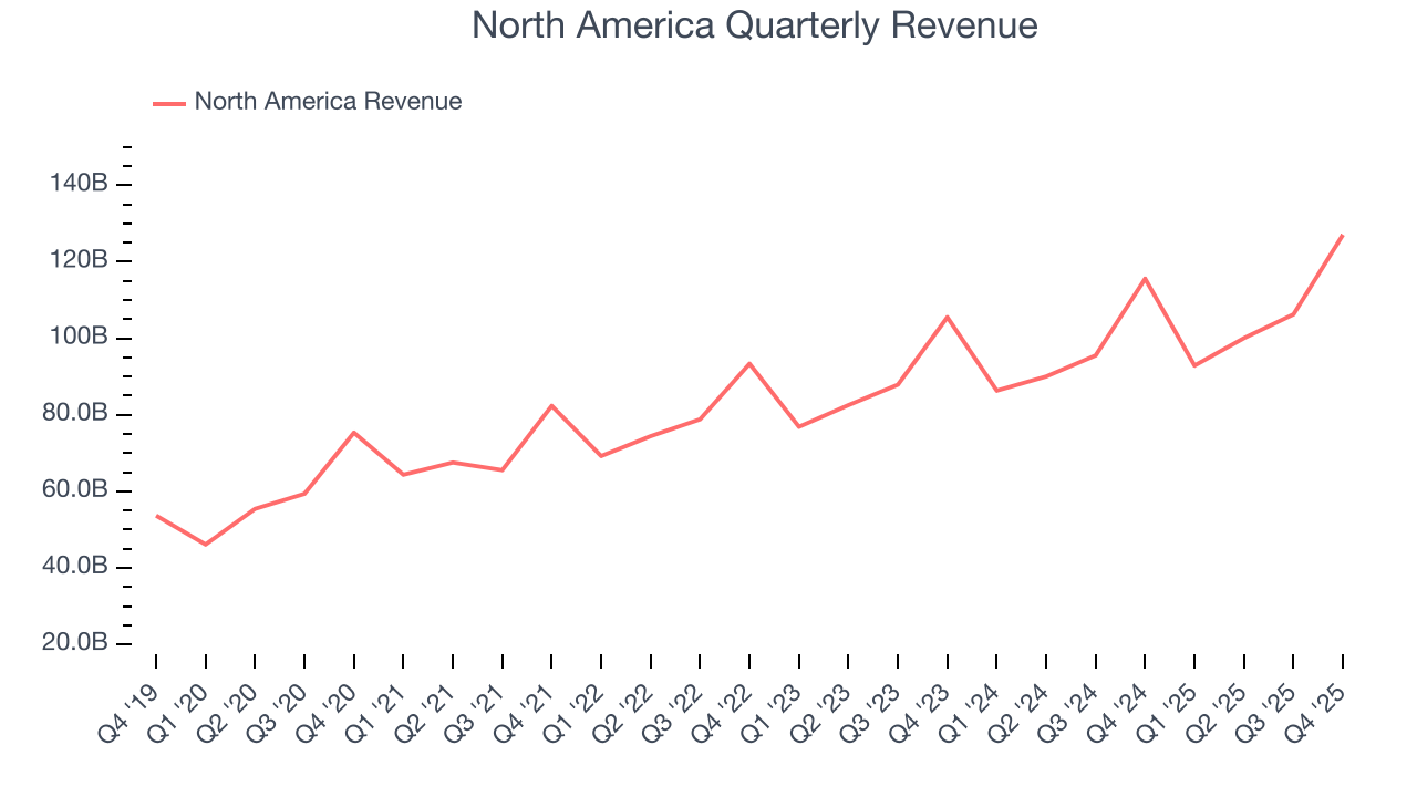  North America Quarterly Revenue