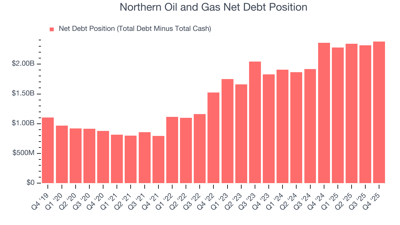 Northern Oil and Gas Net Debt Position