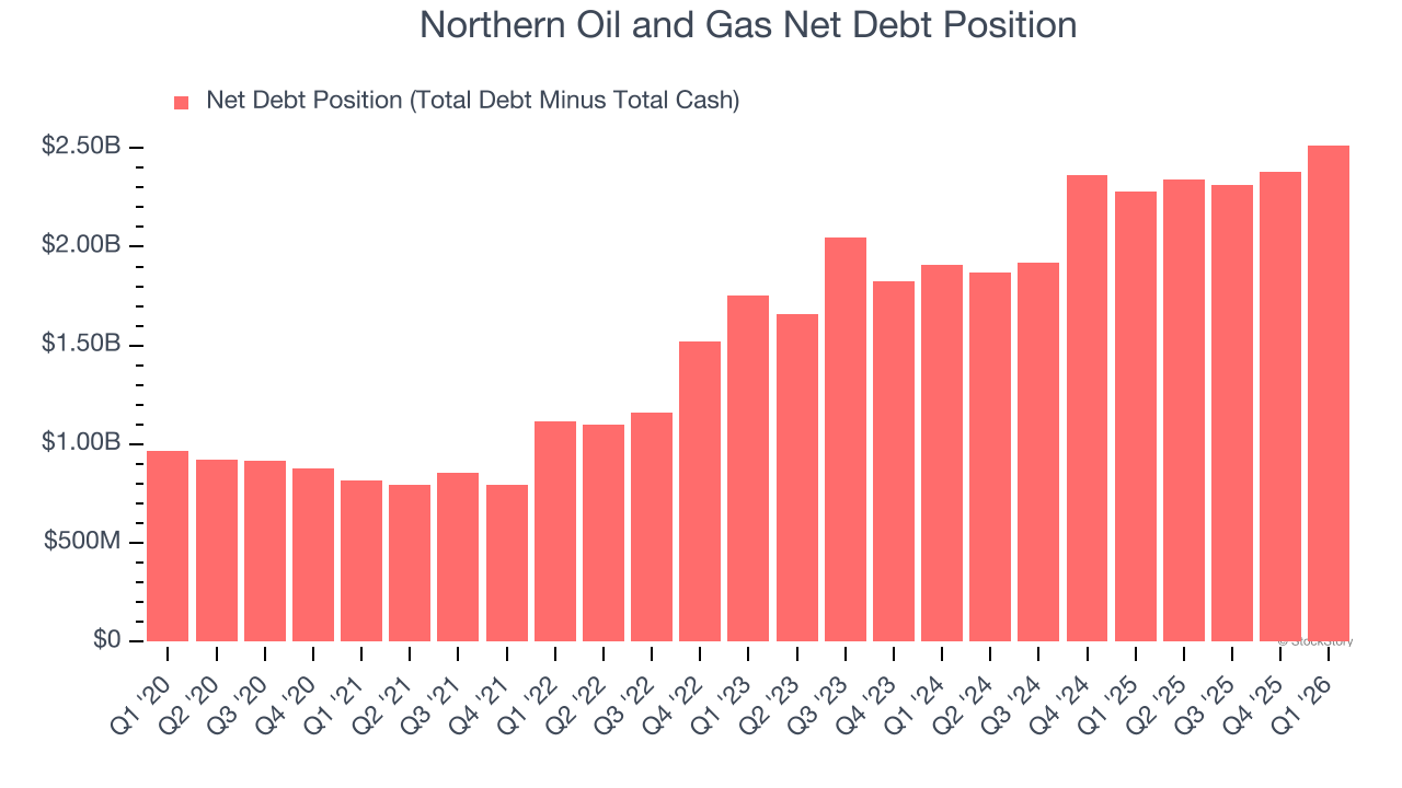 Northern Oil and Gas Net Debt Position