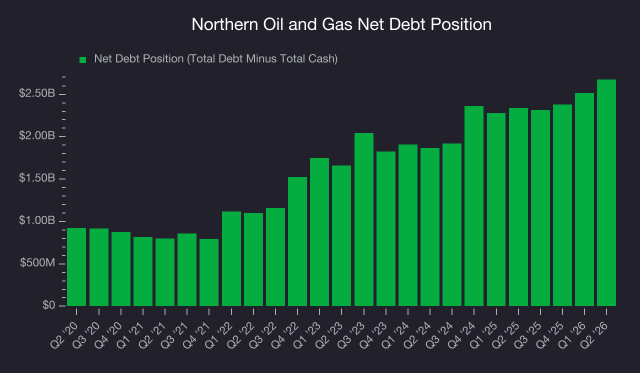 Net Debt Position Northern Oil and Gas (NOG) Research Report - StockStory