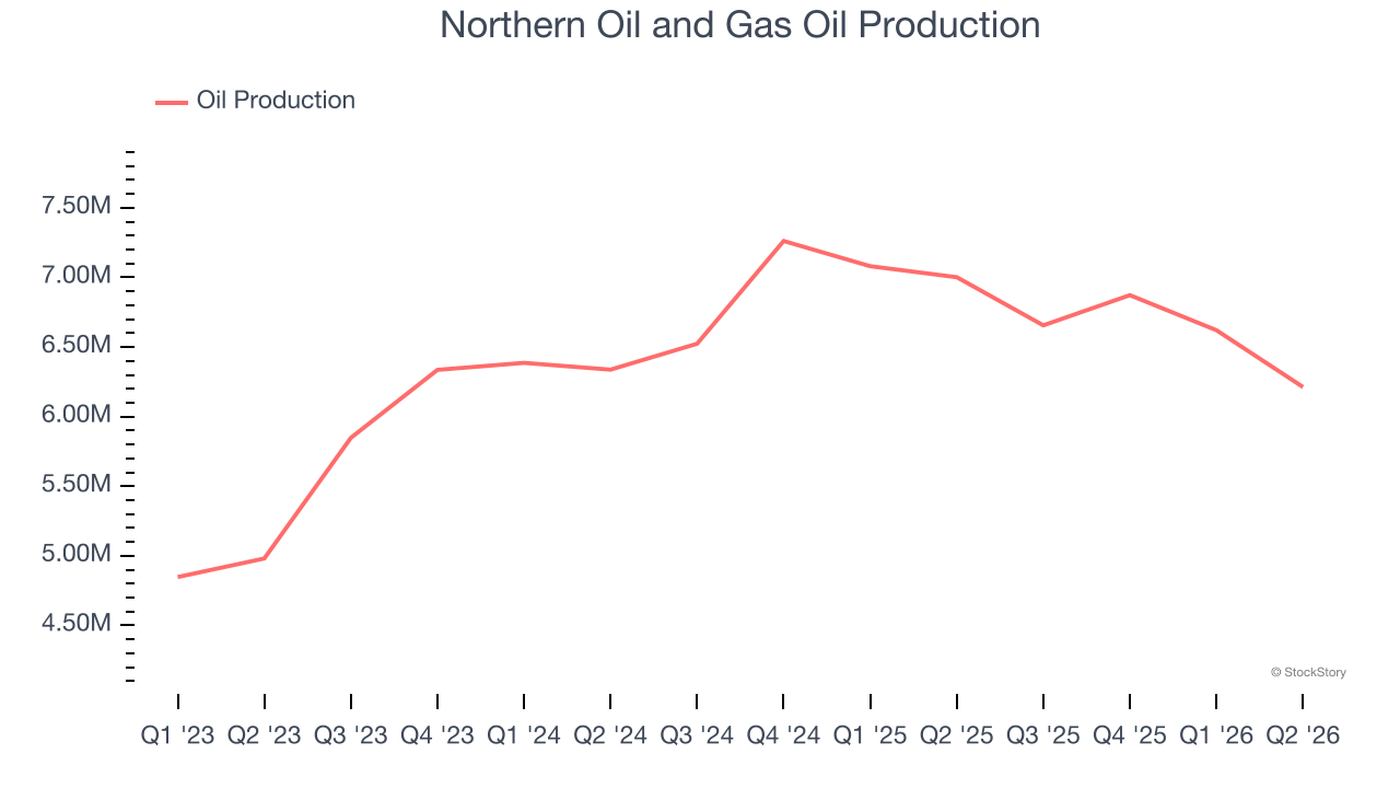 Northern Oil and Gas Oil Production