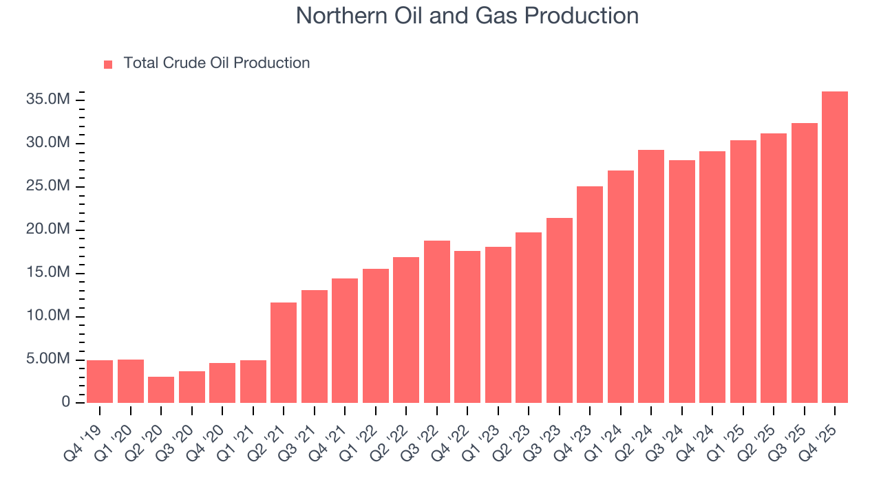 Northern Oil and Gas Production