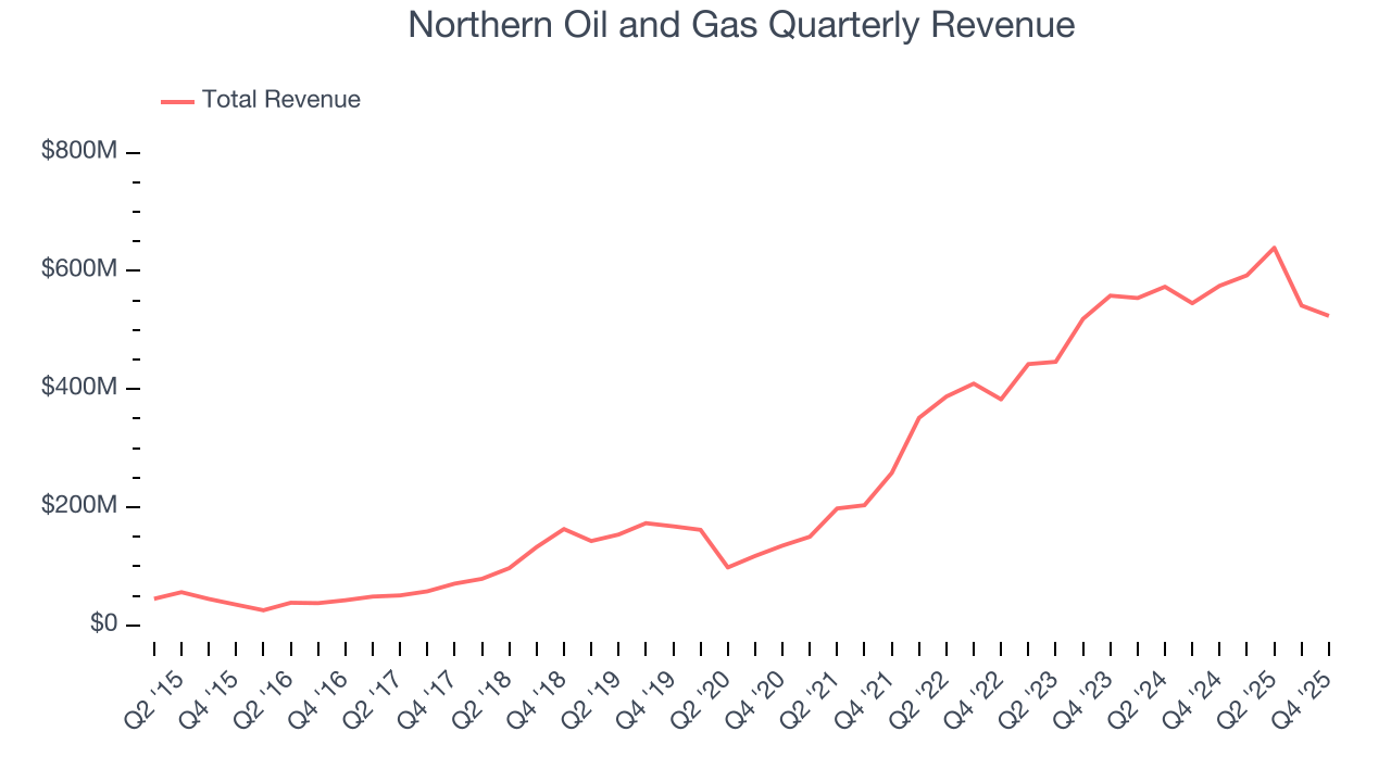 Northern Oil and Gas Quarterly Revenue