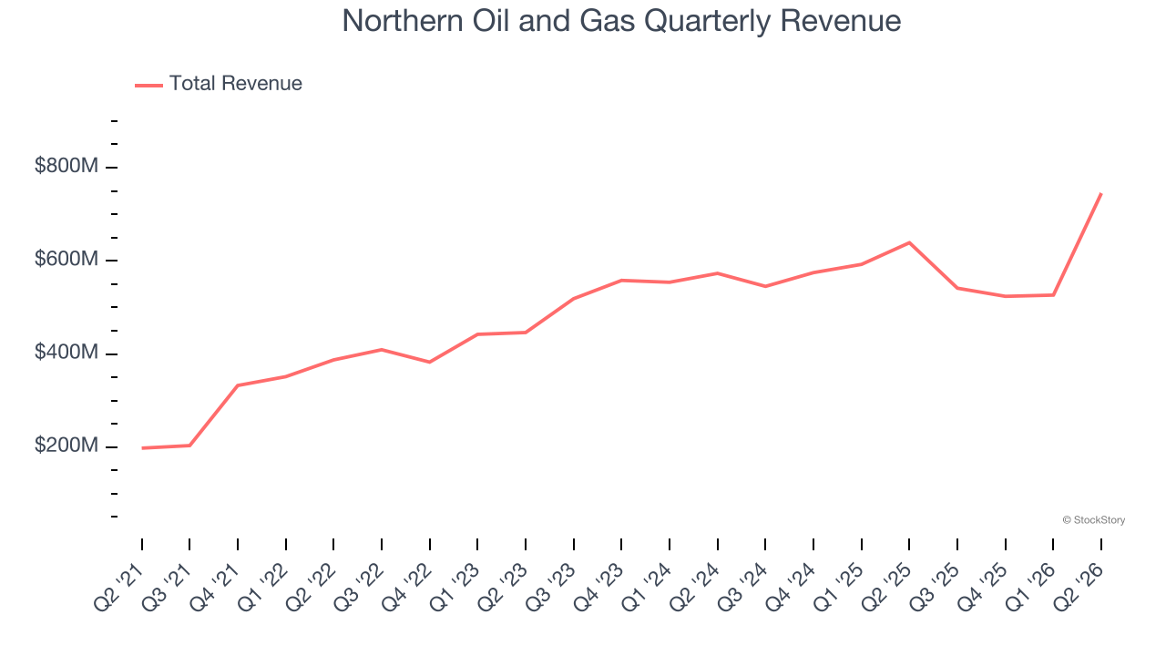 Northern Oil and Gas Quarterly Revenue
