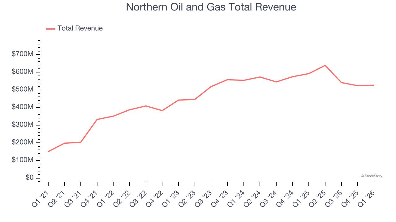Northern Oil and Gas Total Revenue