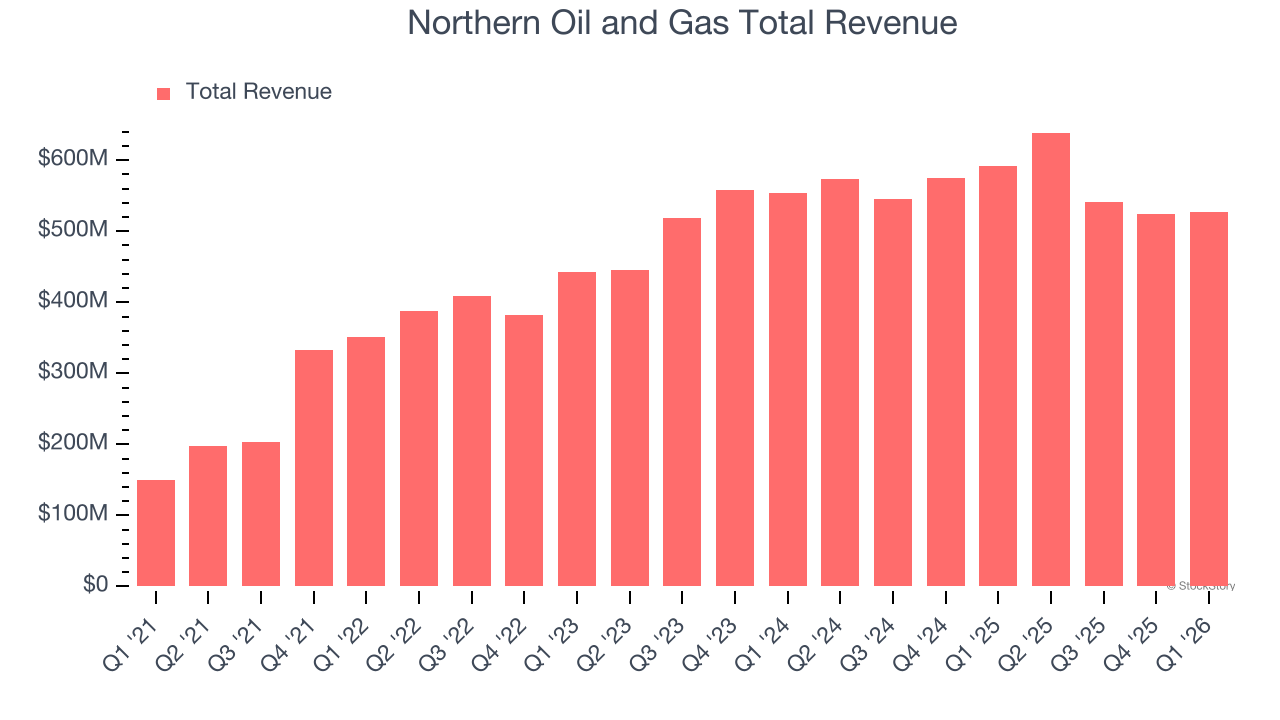 Northern Oil and Gas Total Revenue