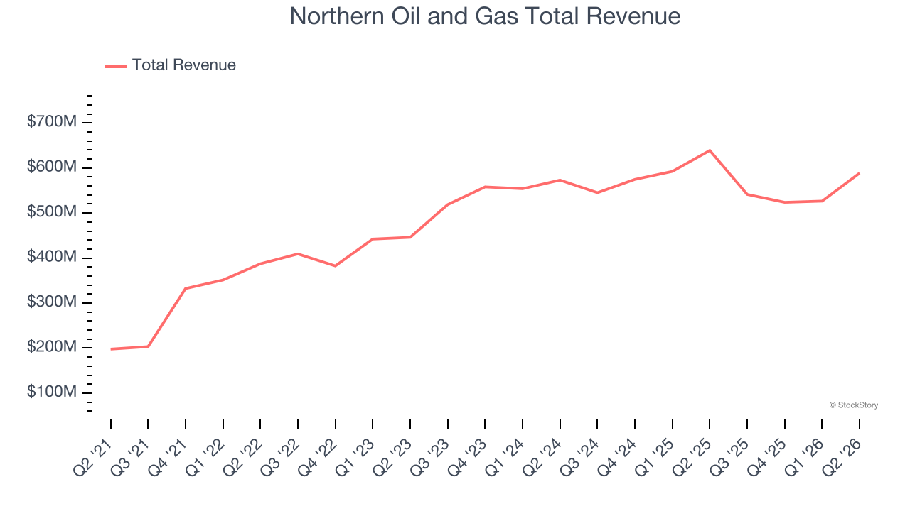 Northern Oil and Gas Total Revenue