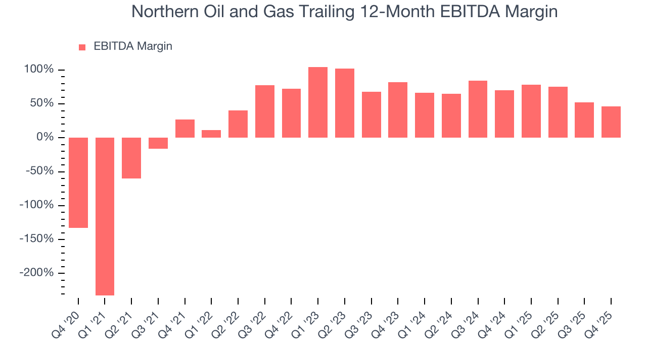 Northern Oil and Gas Trailing 12-Month EBITDA Margin