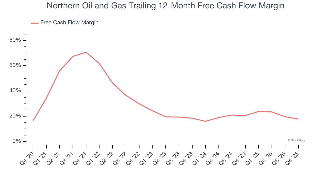 Northern Oil and Gas Trailing 12-Month Free Cash Flow Margin