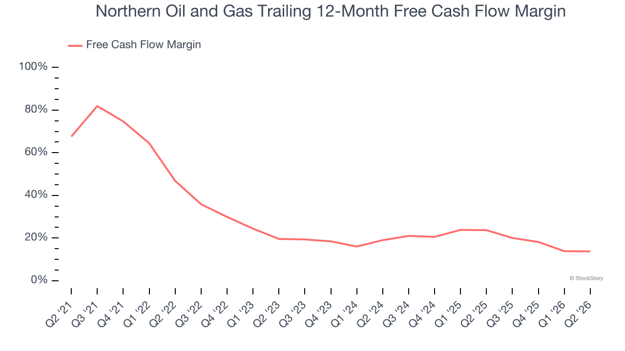 Northern Oil and Gas Trailing 12-Month Free Cash Flow Margin