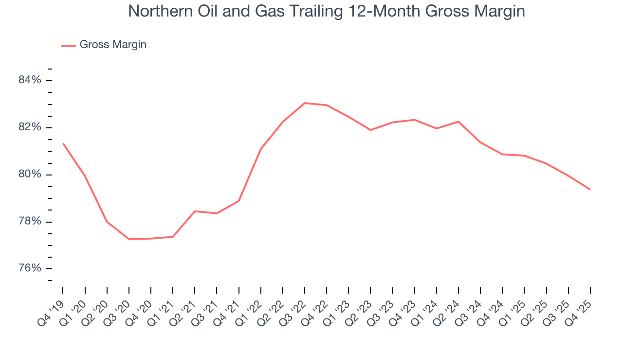 Northern Oil and Gas Trailing 12-Month Gross Margin