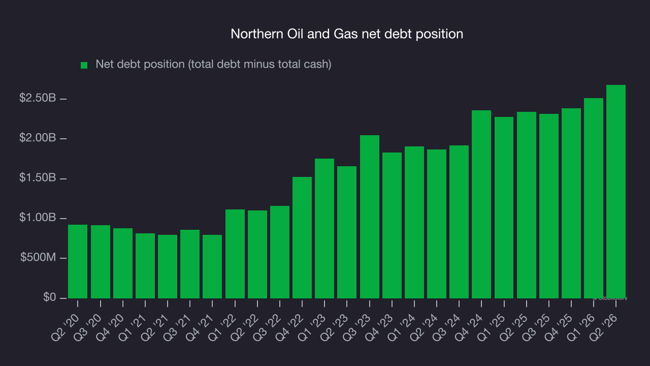 Northern Oil and Gas net debt position