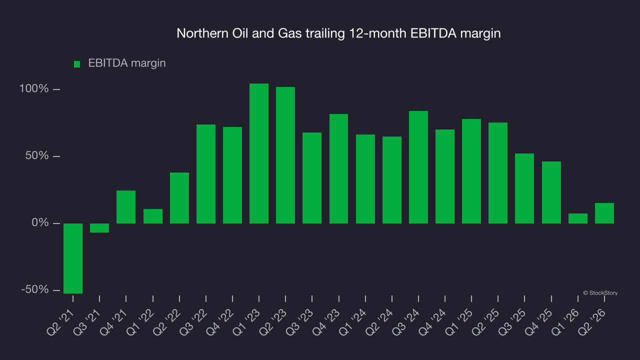 Northern Oil and Gas trailing 12-month EBITDA margin