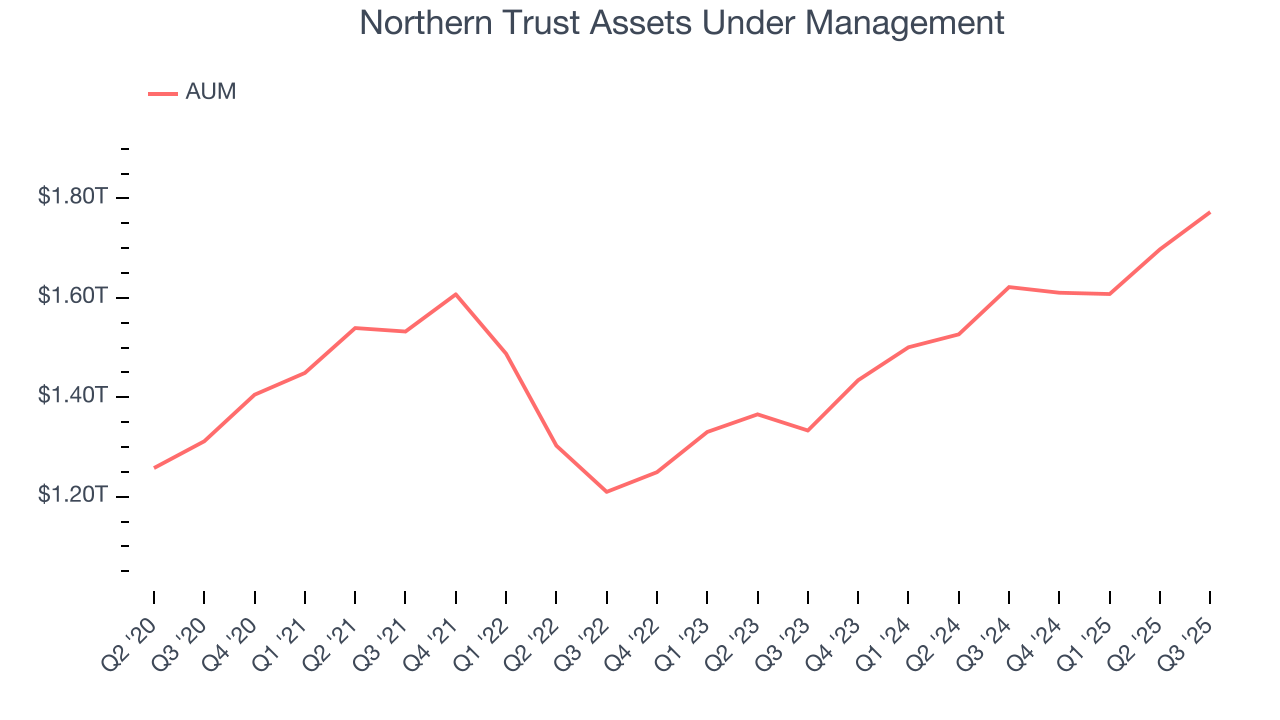 Northern Trust Assets Under Management