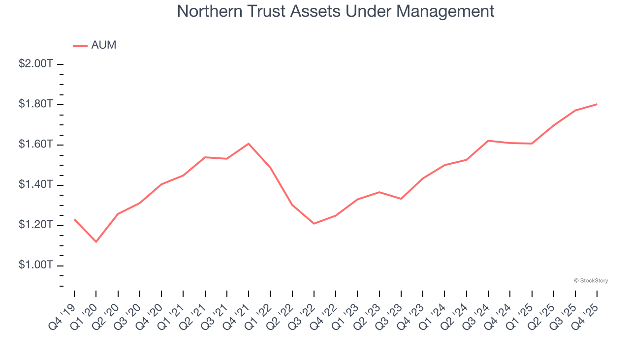 Northern Trust Assets Under Management