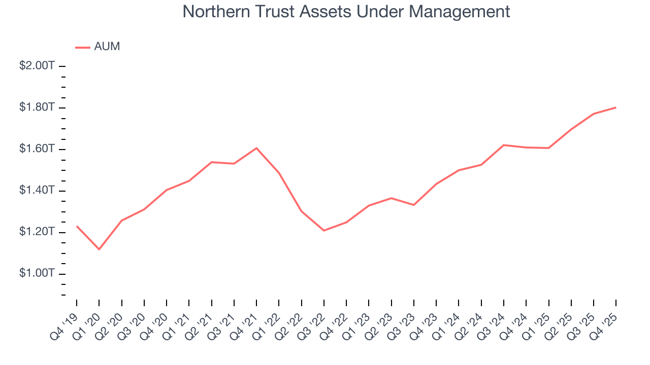 Northern Trust Assets Under Management