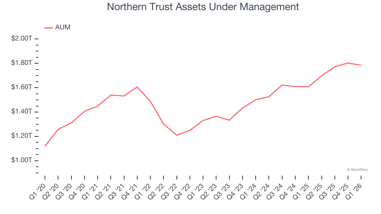 Northern Trust Assets Under Management