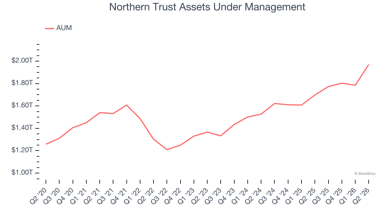Northern Trust Assets Under Management