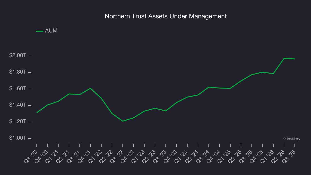 Northern Trust Assets Under Management
