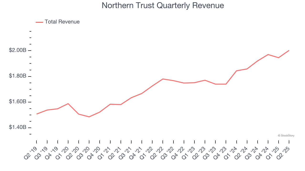 Northern Trust Quarterly Revenue