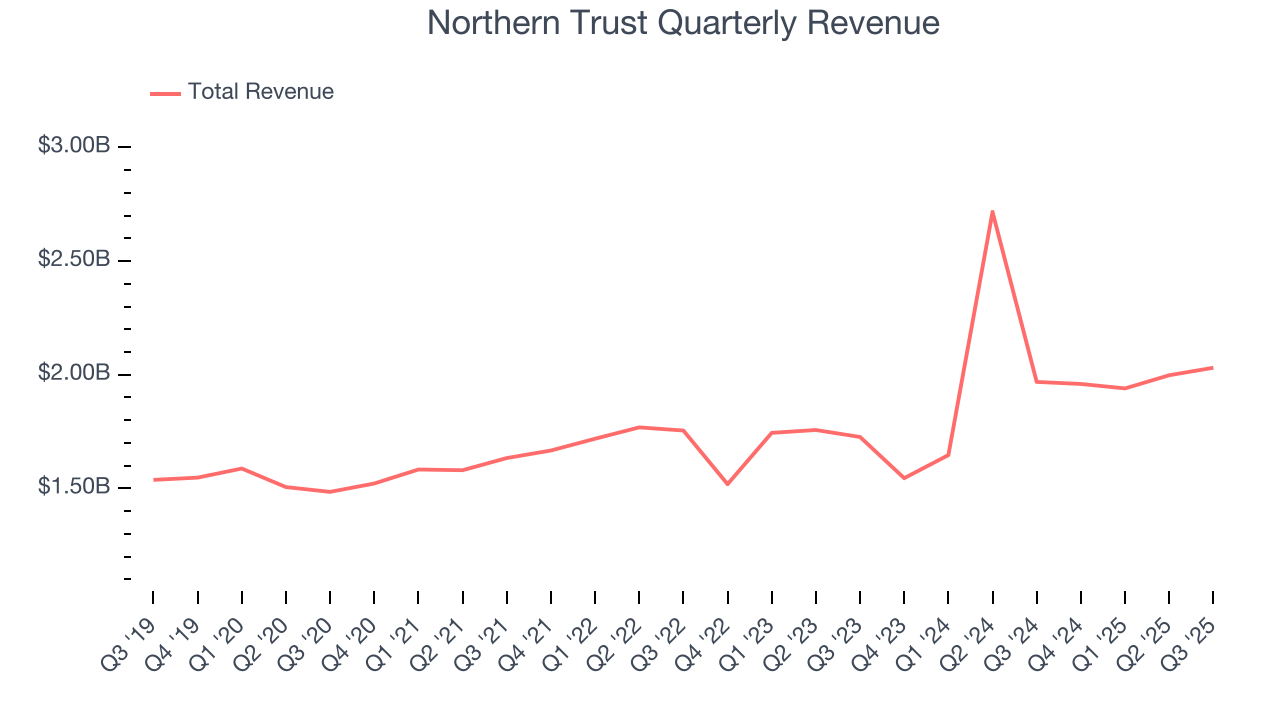 Northern Trust Quarterly Revenue
