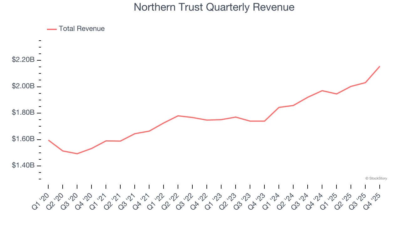 Northern Trust Quarterly Revenue