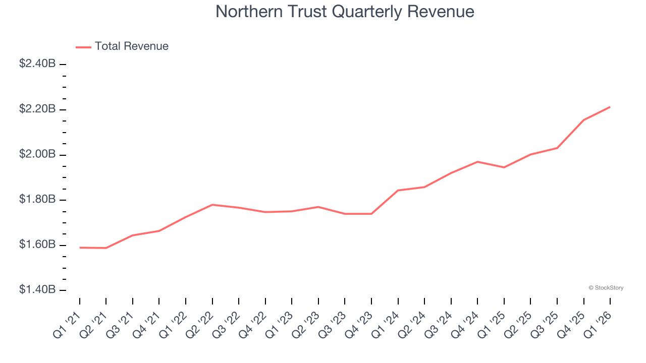 Northern Trust Quarterly Revenue
