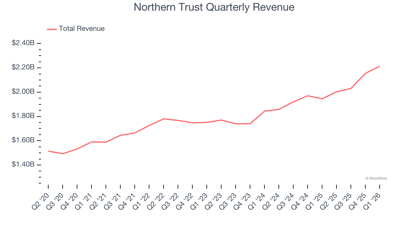 Northern Trust Quarterly Revenue