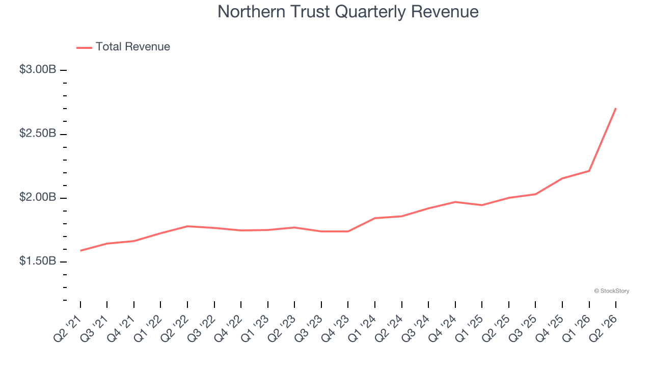 Northern Trust Quarterly Revenue