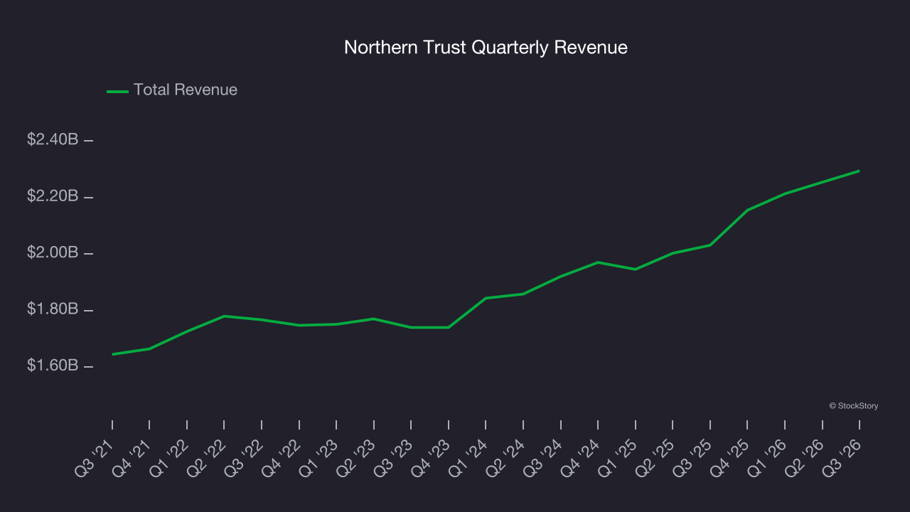 Northern Trust Quarterly Revenue